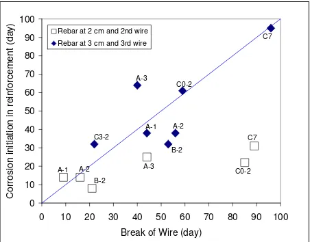 Figure 13.  Corelation of Corrosion Time in Reinforcement and Break of Wire.  