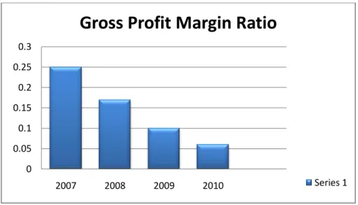 Gambar 1.8 : Grafik Batang  Gross profit Margin Ratio 2007-2010 PT. BTEL 