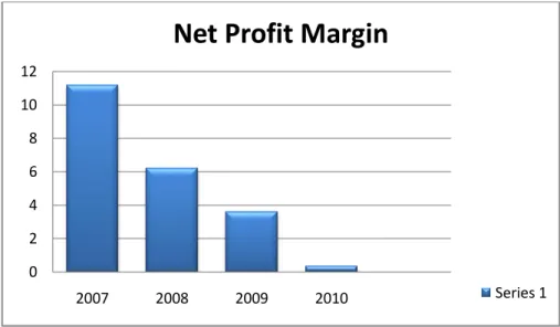 Grafik  diatas  menyajikan  besarnya  rasio  kemampuan  penjualan  bersih  untuk  menghasilkan  laba  kotor  pada  tahun  2007  sampai  dengan  2010.Gross  profit  margin  dari  tahun  ketahun    menunjukan  angka  penurunan