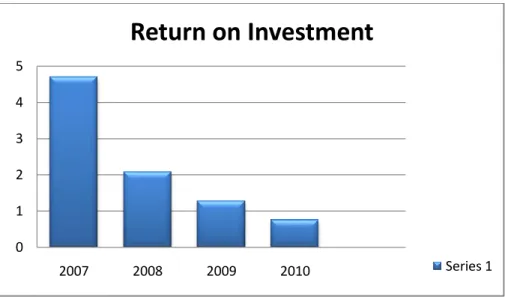Gambar 1.10 : Grafik Batang  Return on Investment 2007-2010 PT. BTEL 