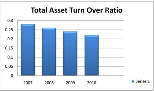 Gambar 1.12:Grafik Batang  Total Assets Turn Over Ratio 2007-2010 PT. BTEL  Grafik  1-12  menujukan  perputaran  aktiva  tahun  2007-2010.Rasio  ini  digunakan untuk mengetahui perputaran aktiva atas produktivitas modal yang  ditanamkan untuk menghasilkan 