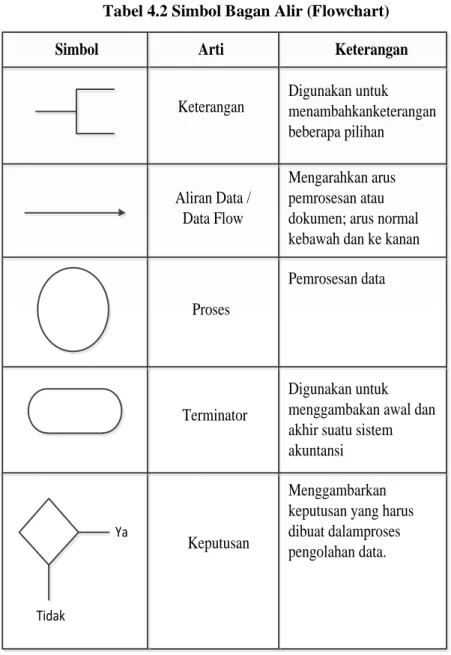 Tabel 4.2 Simbol Bagan Alir (Flowchart) 