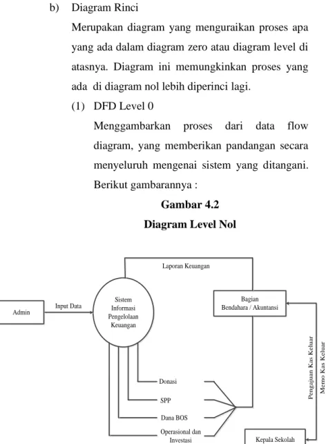 Gambar 4.2  Diagram Level Nol 