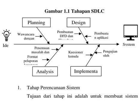 Gambar 1.1 Tahapan SDLC 