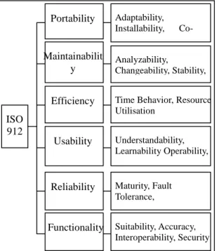 Gambar 1. Atribut dan Sub Atribut Model ISO  9126 