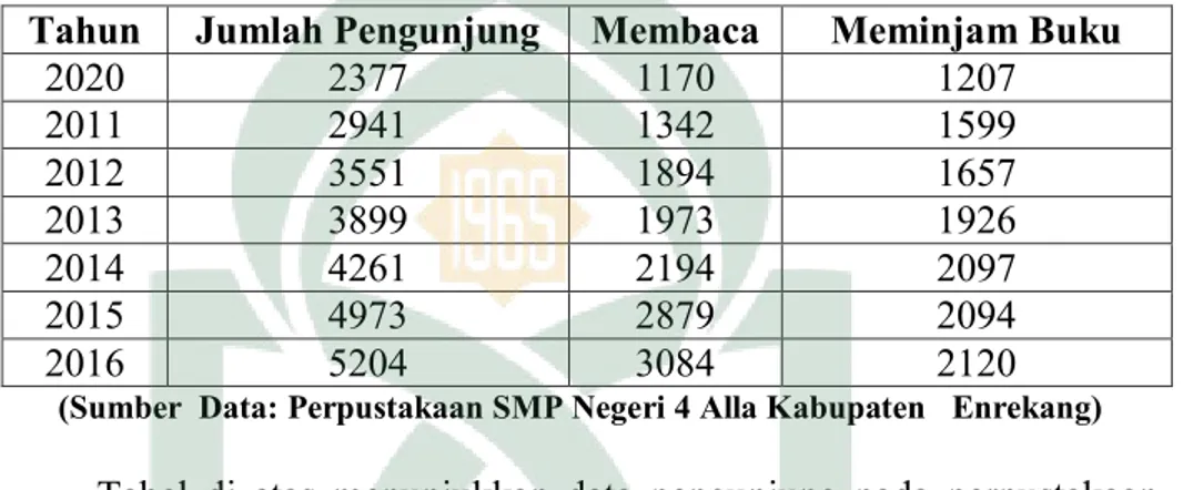 Tabel  2:  Data  pengunjung  perpustakaan  SMP  Negeri  4  Alla  Kabupaten Enrekang. 