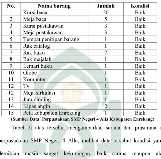 Tabel 4: Sarana dan Prasarana Perpustakaan SMP Negeri 4 Alla 