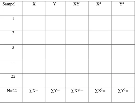 Tabel 3.1 Contoh Analisis Data Angket  Sampel  X  Y  XY  X 2  Y 2  1  2  3  ….  22 