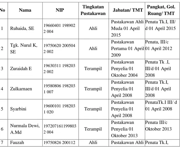 Tabel 4.1. Data Pustakawan Dinas Perpustakaan dan Kearsipan Aceh 