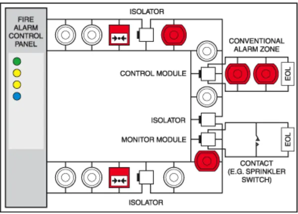 Gambar 3.5 Sistem Addressable 