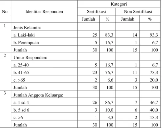 Tabel 5.1. Identitas Petani Hutan Rakyat 