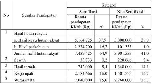 Tabel 5.4. Sumber Pendapatan Petani Hutan Rakyat 