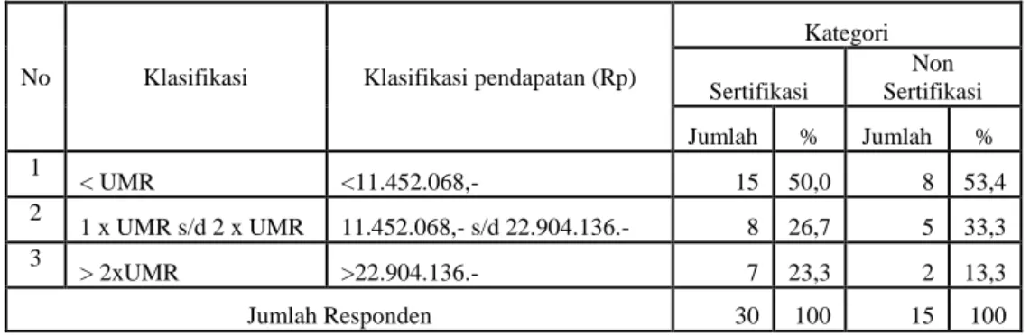 Tabel 5.5. Klasifikasi Pendapatan Berdasarkan UMR 