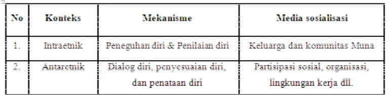 Gambar 1.Model Kategori Identitas Orang Muna