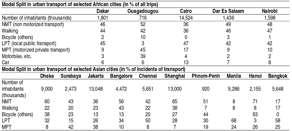 Table 1.  Model Split of Paratransit in Some Asian and African Cities [6] 