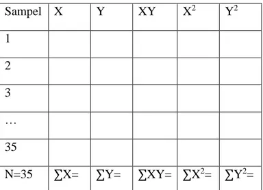 Tabel 3.3Contoh table analisis data angket 