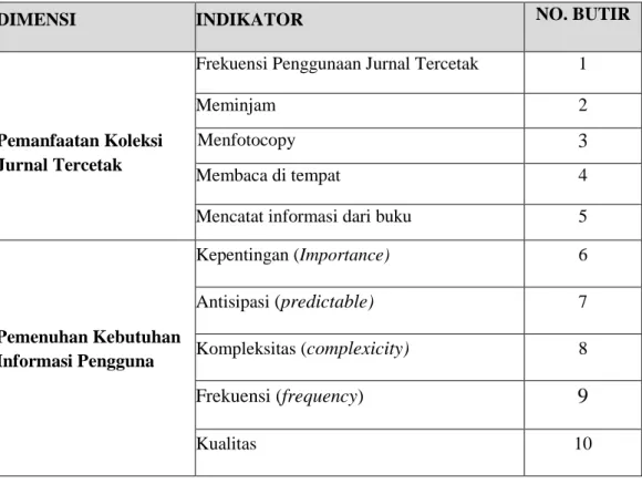 Tabel 3.2 Hubungan variabel, indikator, pengukuran dan instrumen 