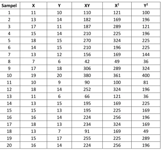Tabel 4.4 Analisis Korelasi antaraVariabel X danVariabel Y  