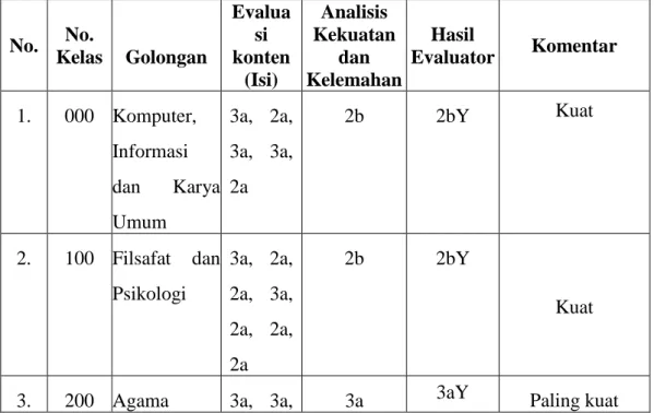 Tabel 4.4 Analisis Kekuatan dan Kelemahan Koleksi Monograf 