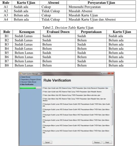 Tabel 1. Decision Table Persyaratan Ujian 