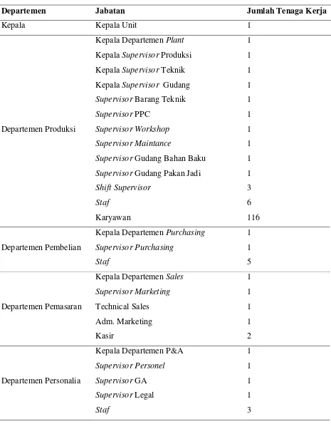 Tabel 2.1. Perincian Tenaga Kerja PT. Indojaya Agrinusa