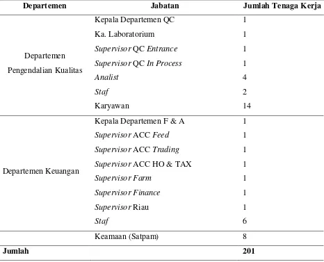 Tabel 2.1. Perincian Tenaga Kerja PT. Indojaya Agrinusa (Lanjutan) 