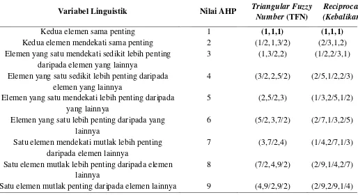 Tabel 3.3.  Skala Penilaian  Perbandingan Berpasangan Fuzzy AHP 