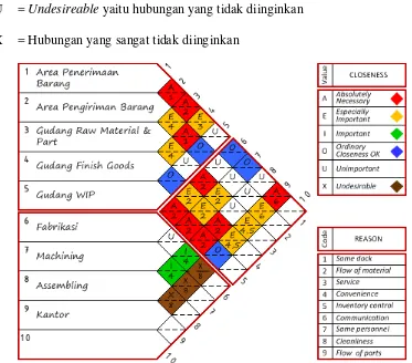Gambar 3.5. Activity Relationship Chart (ARC) 