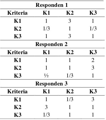 Tabel 5.11. Matriks Perbandingan Berpasangan Level 2 