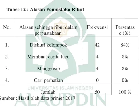 Tabel  di  atas memperlihatkan sebanyak 42 atau 84% responden ribut  karena  diskusi  kelompok,