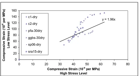 Figure 14. Relationship Between Creep Function in Tension and Compression Based on Equal Applied Stress/Strength Ratio