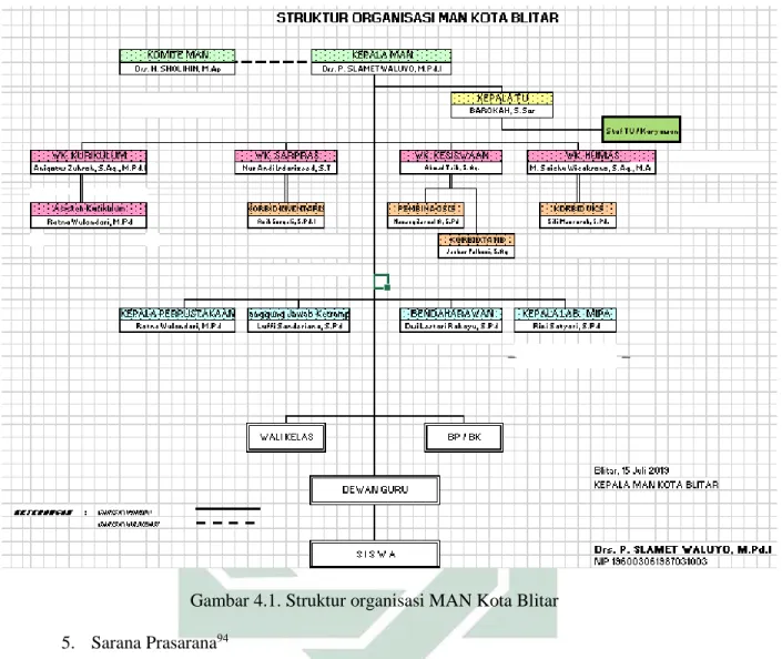 Gambar 4.1. Struktur organisasi MAN Kota Blitar  5.  Sarana Prasarana 94   