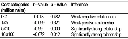 Table 6.   Correlation Coefficient between Cost and Time Overrun 