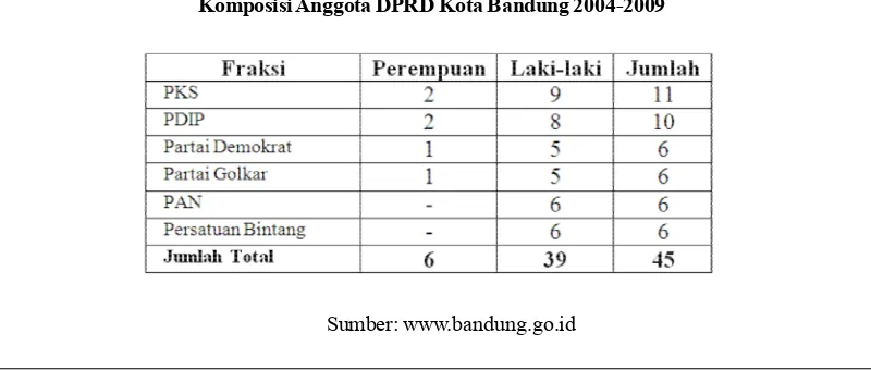 Tabel 1Komposisi Anggota DPRD Kota Bandung 2004-2009