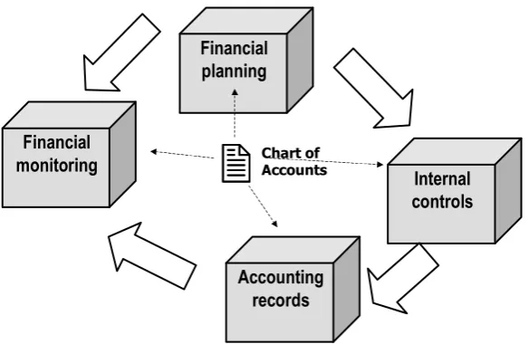 Figure 2.1: The Chart of Accounts in a Finance System 