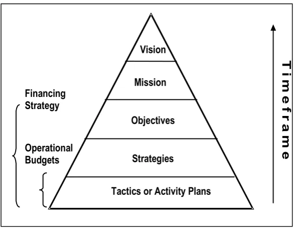 Figure 3.1 The Planning Pyramid 