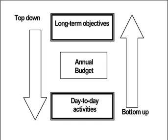 Figure 3.3: Top Down vs. Bottom up 