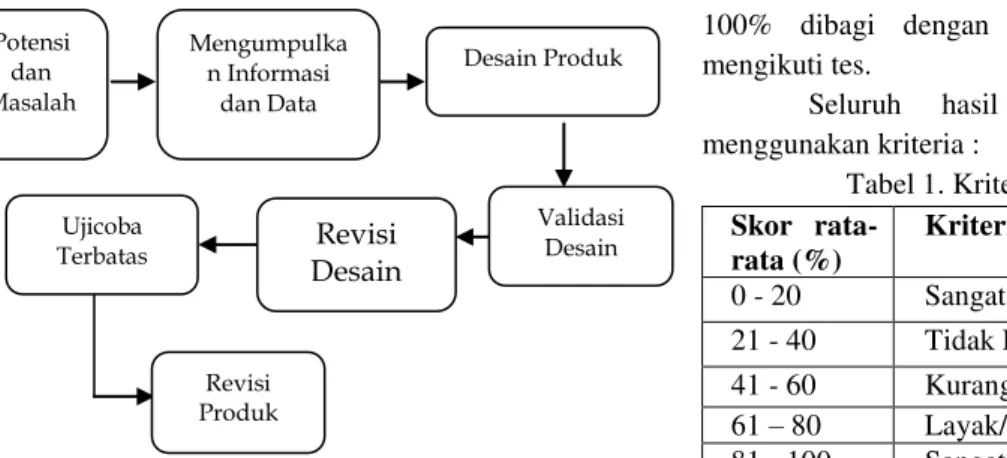 Gambar 1. Tahap Model Pengembangan R&amp;D 