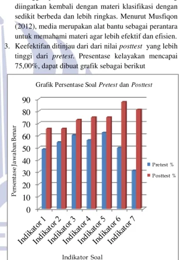 Grafik Persentase Soal Pretest dan Posttest