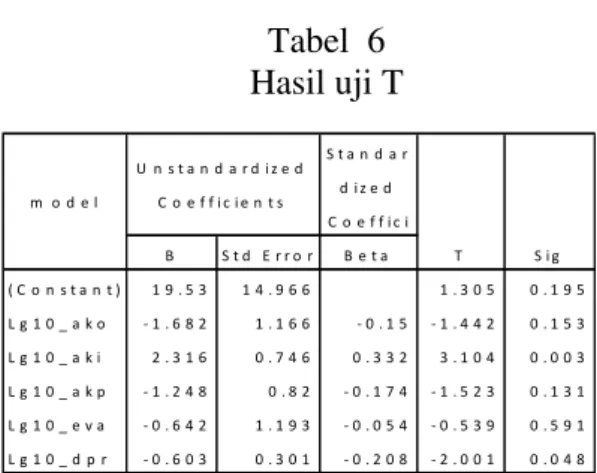 Tabel 5  Hasil uji autokorelasi 