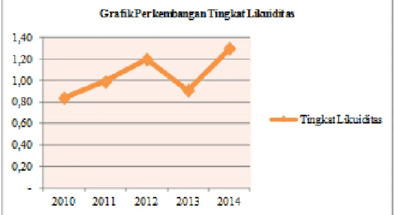 Tabel  1  Perkembangan Tingkat Likuiditas PT Sarana Menara  Nusantara Tbk dan Anak Perusahaan Tahun 2010 s.d 2014  (Dalam Jutaan Rupiah)