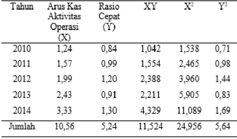Tabel  2 Arus Kas Aktivitas Operasi (X) dengan Rasio Cepat (Y) Per 31 Desember 2010 - 2014 