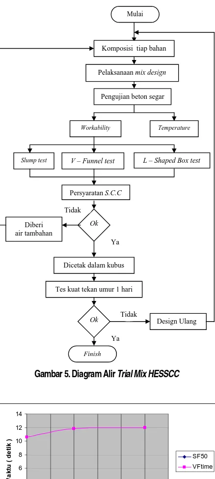 Gambar 5. Diagram Alir Trial Mix HESSCC 