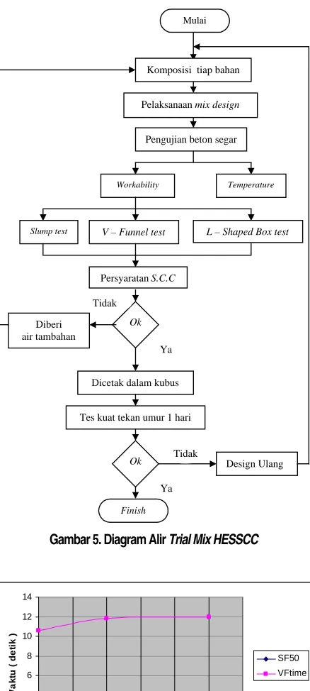 Gambar 5. Diagram Alir Trial Mix HESSCC 