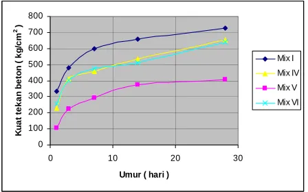 Gambar 15.  Grafik Dari Kuat Tekan Terhadap Variasi Dosis Glenium Ace–80.  