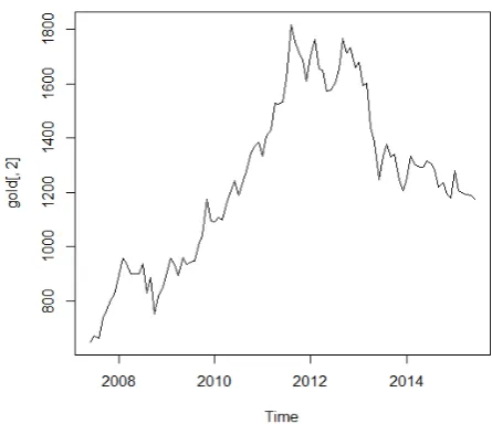 Gambar 2. Plot harga emas  