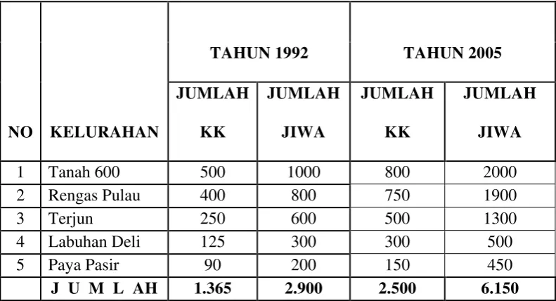 Tabel Jumlah Penduduk Sebelum dan Sesudah Adanya Perumahan. 