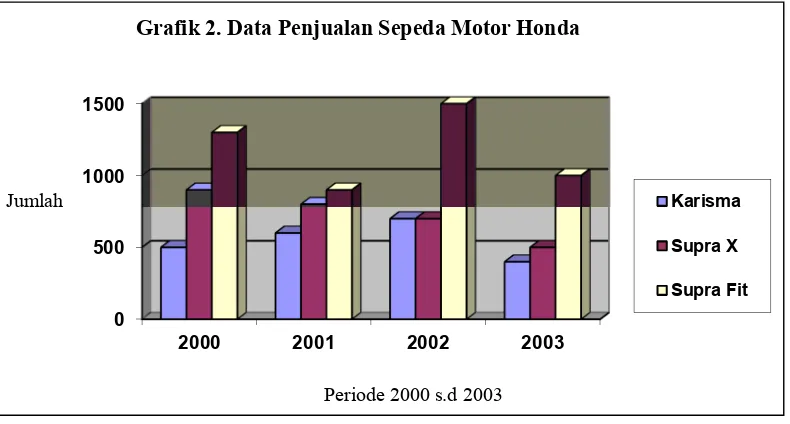 Grafik 2. Data Penjualan Sepeda Motor Honda