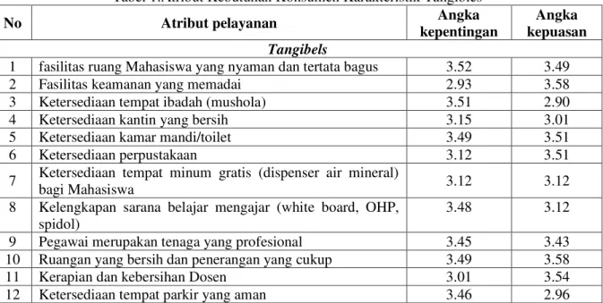 Tabel 1.Atribut Kebutuhan Konsumen Karakteristik Tangibles 
