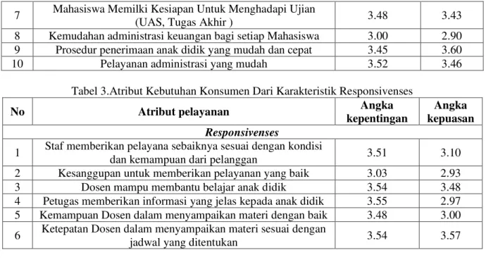 Tabel 3.Atribut Kebutuhan Konsumen Dari Karakteristik Responsivenses 